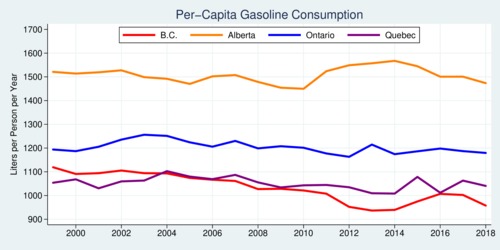Canada Per-Capita Gasoline Demand [1999-2018]
