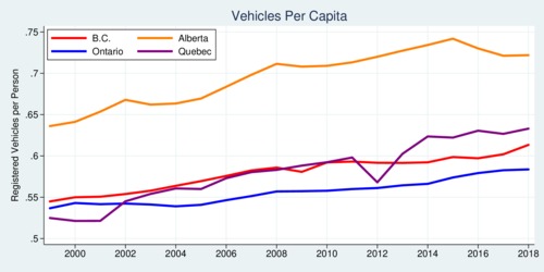Canada Vehicles Per-Capita  [1999-2018]