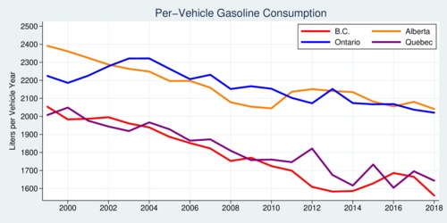 Canada Annual Gasoline Use Per Vehicle [1999-2018]