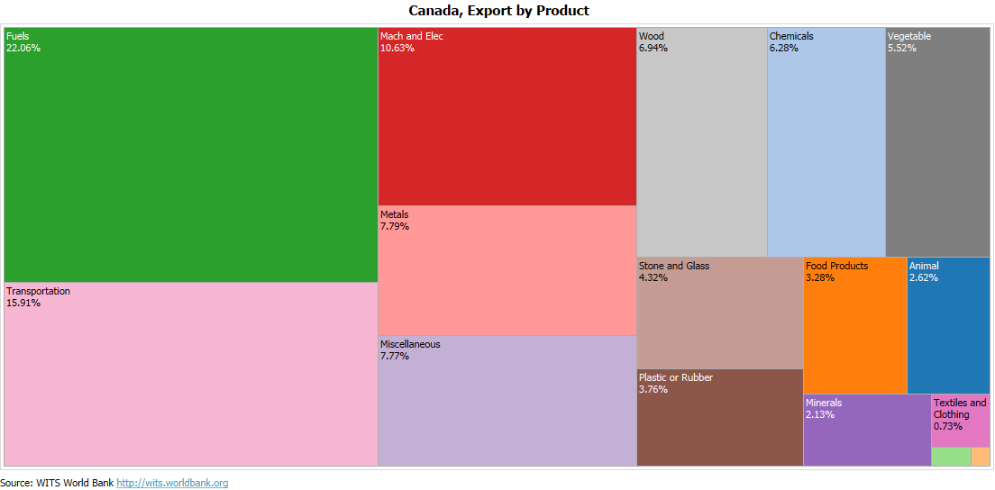 Canada Export Profile - Products - 2018