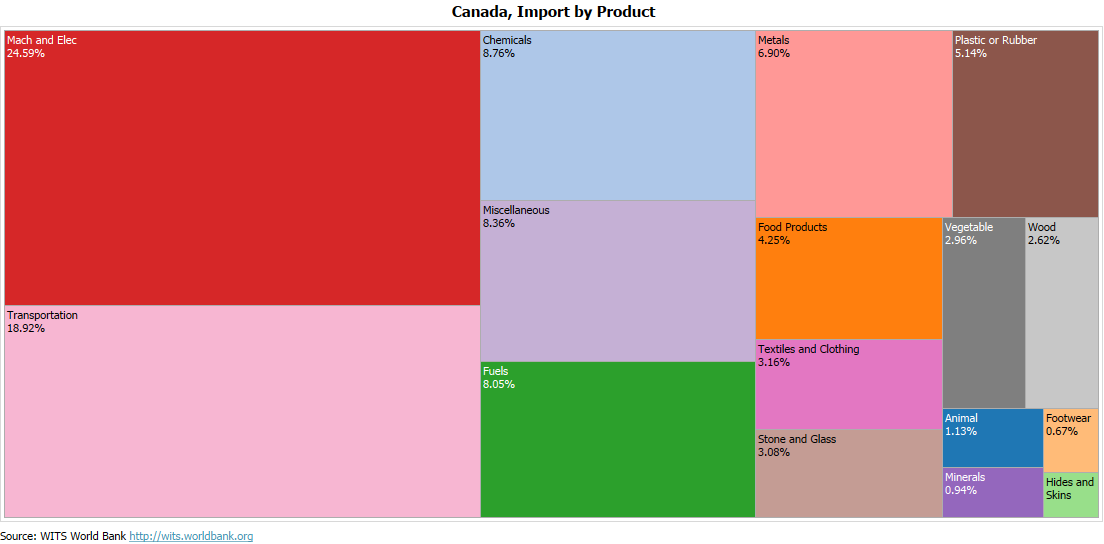 Canada Import Profile - Products - 2018