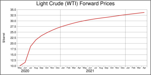 Oil Futures Prices and Contango, April 22, 2020 - actual prices
