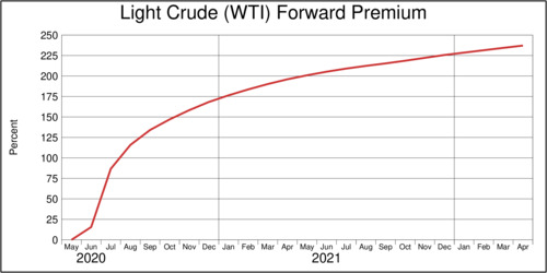 Oil Futures Prices and Contango, April 22, 2020 - mark-up in percent