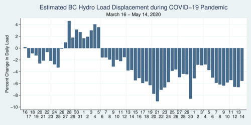 B.C. Hydro Electricity Demand during COVID-19 Pandemic