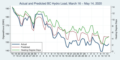 B.C. Hydro Load Displacement during COVID-19 Pandemic