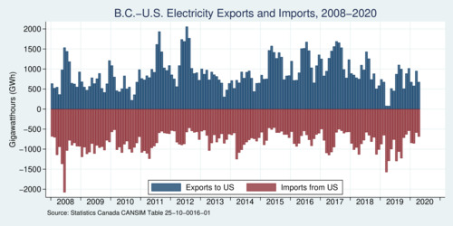 B.C.-U.S. Hydro Electricity Trade, 2008-2020