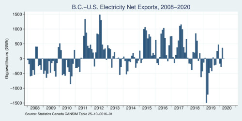 B.C.-U.S. Hydro Electricity Trade, 2008-2020