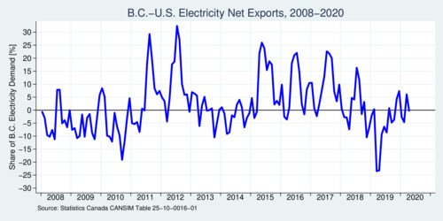 B.C.-U.S. Hydro Electricity Trade, 2008-2020