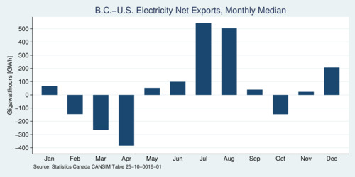 B.C.-U.S. Hydro Electricity Trade, 2008-2020