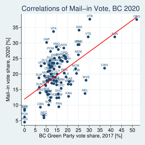 BC 2020 Election, Mail-in vote share in 2020 against NDP-Liberal Bias in 2017
