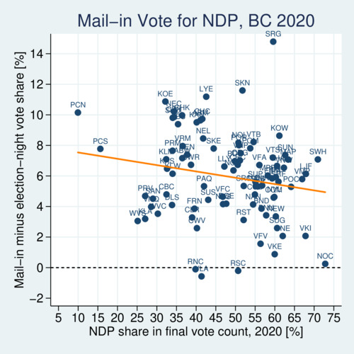 BC 2020 Election, difference between mail-in vote share and election-night vote share, for BC NDP