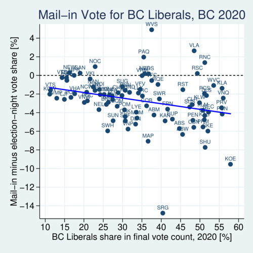 BC 2020 Election, difference between mail-in vote share and election-night vote share, for BC Liberals