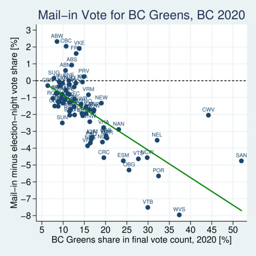 BC 2020 Election, difference between mail-in vote share and election-night vote share, for BC Green Party