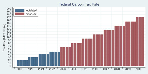 Path of Federal Carbon Tax 2019-2030