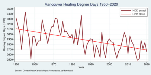 Heating Degree Days in Vancouver, 1950-2020