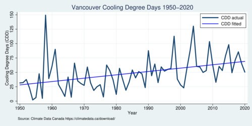 Cooling Degree Days in Vancouver, 1950-2020