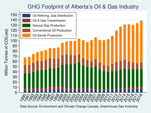 GHG Footprint of Alberta's Oil & Gas Industry, 1990-2018