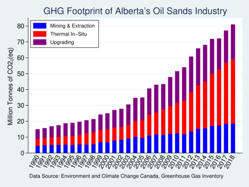 GHG Footprint of Alberta's Oil Sands Industry, 1990-2018