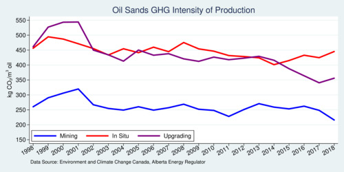 Disaggregated GHG Intensity of Alberta's Oil Sands Industry, 1998-2018