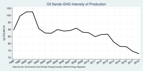 Total GHG Intensity of Alberta's Oil Sands Industry, 1998-2018