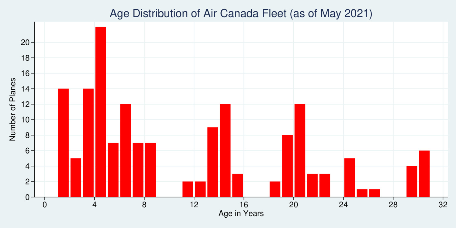 Age Distribution of Air Canada planes, as of May 2021