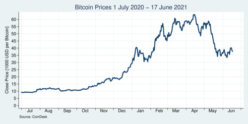 Bitcoin prices July 2020-June 2021
