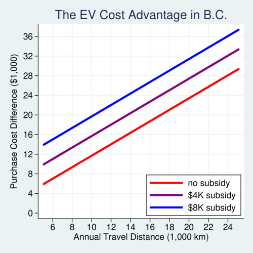 B.C.'s cost advantage for Electric Vehicles