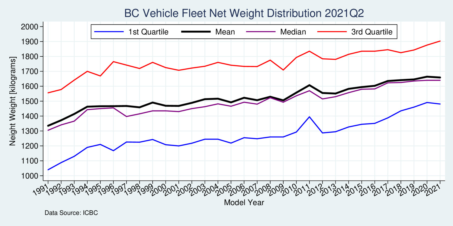 BC Vehicle Fleet Weight Distribution 2021Q2