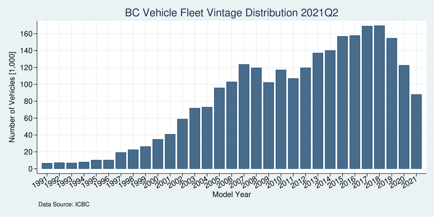 BC Vehicle Fleet Age Distribution 2021Q2