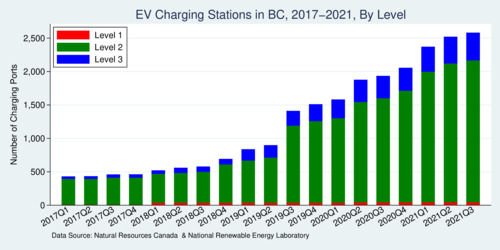 Public EV Charging Stations in BC, by Level