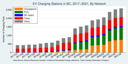 Public EV Charging Stations in BC, by Network