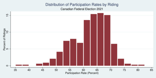Canadian Federal Election 2021: Distribution of Participation Rates by Riding