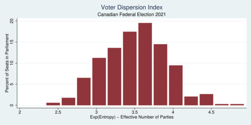 Canadian Federal Election 2021: Voter Dispersion Index and Effective Number of Parties in each Riding