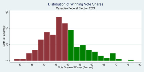 Canadian Federal Election 2021: Distribution of Winning Vote Shares
