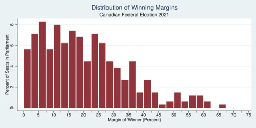 Canadian Federal Election 2021: Distribution of Winning Margins
