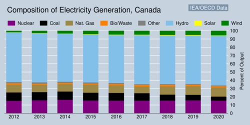 Electricity Generation Profile: Canada