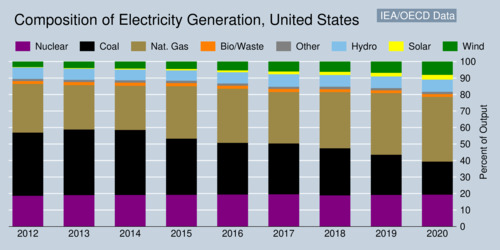 Electricity Generation Profile: United States