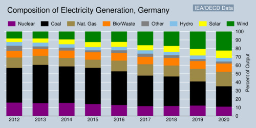 Electricity Generation Profile: Germany