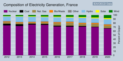 Electricity Generation Profile: France
