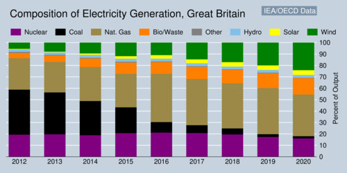 Electricity Generation Profile: Great Britain