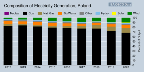 Electricity Generation Profile: Poland