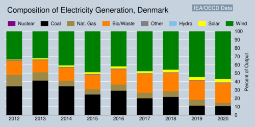 Electricity Generation Profile: Denmark