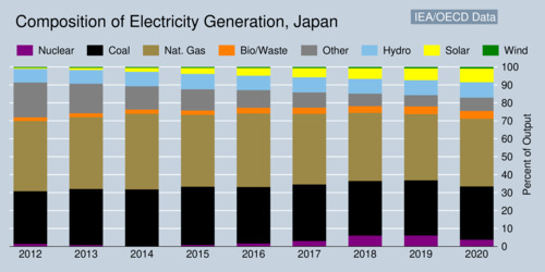 Electricity Generation Profile: Japan