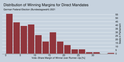 Winning Vote Shares for Direct Mandates in
 Germany's 2021 federal election