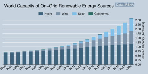 World Capacity of On-Grid Renewable Energy Sources