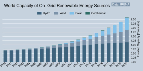 alternative energy sources graphs