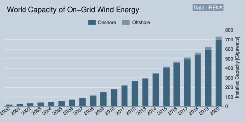 World Capacity of On-Grid Wind Energy