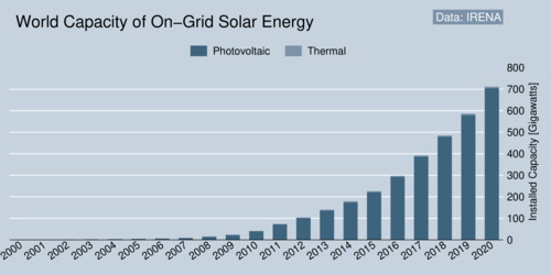 World Capacity of On-Grid Solar Energy