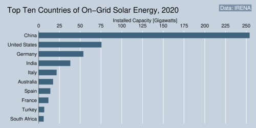 Top Ten Countries of On-Grid Solar Energy, 2020