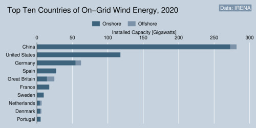 Top Ten Countries of On-Grid Wind Energy, 2020